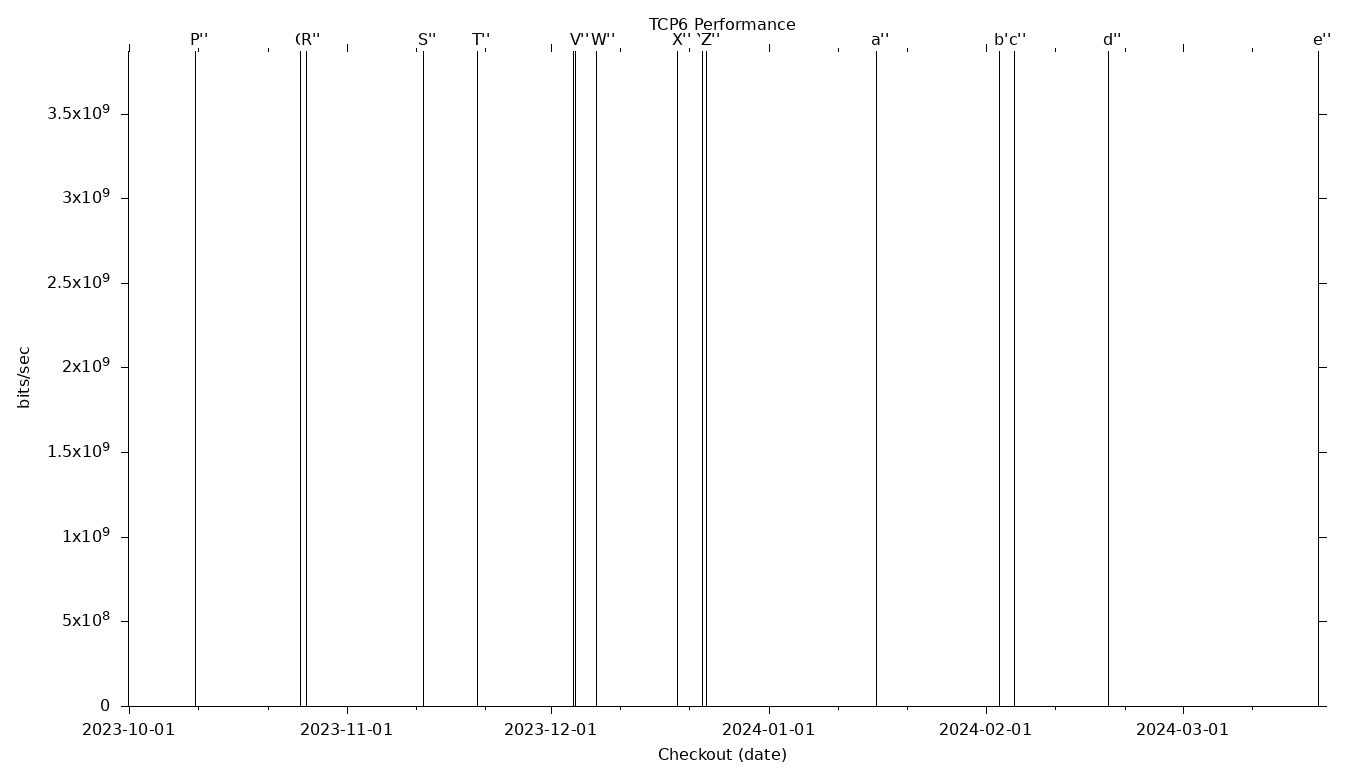 TCP6 Grid