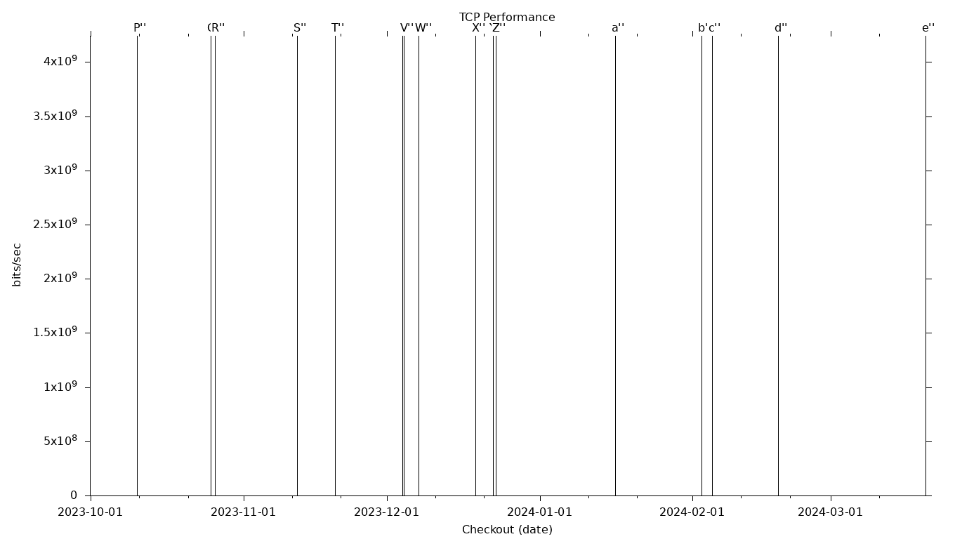 TCP Grid