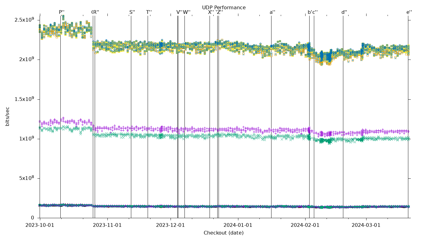 UDP Performance