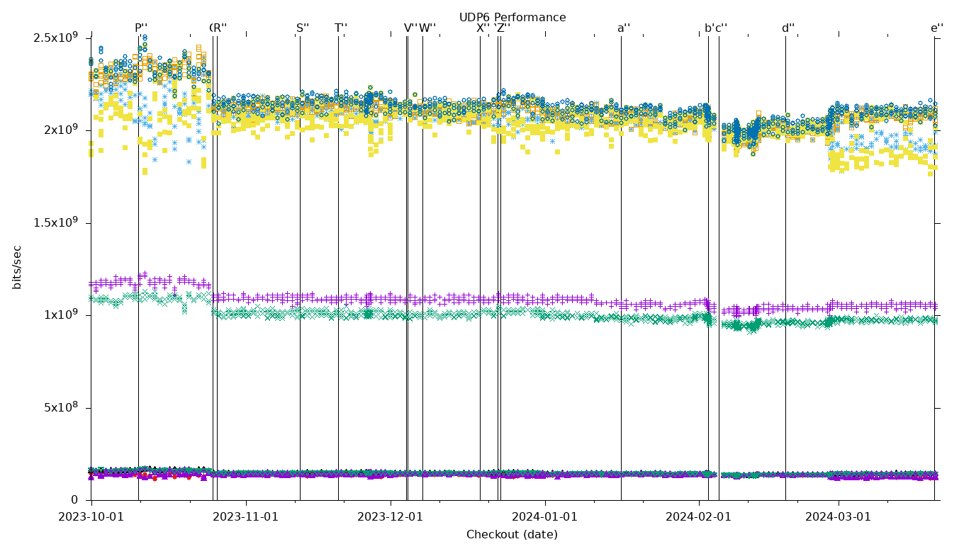 UDP6 Performance