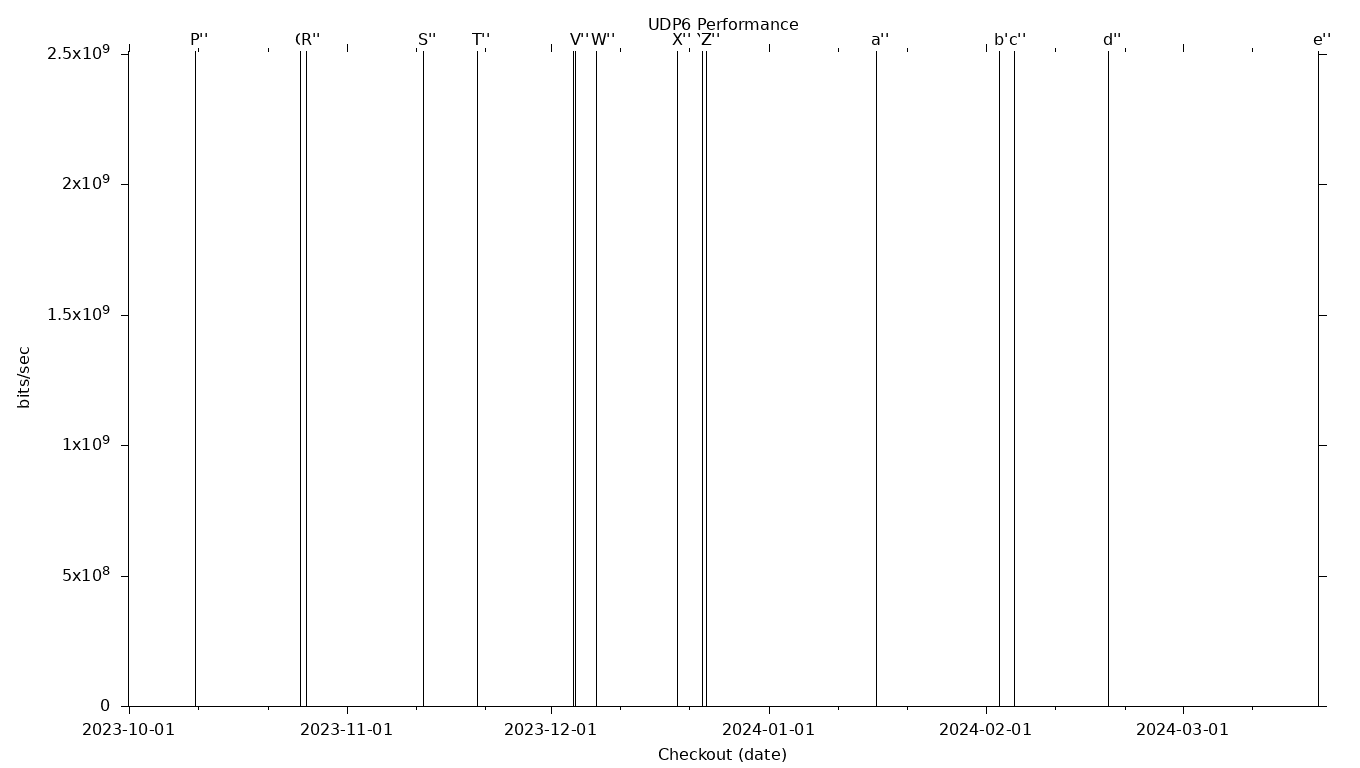 UDP6 Grid