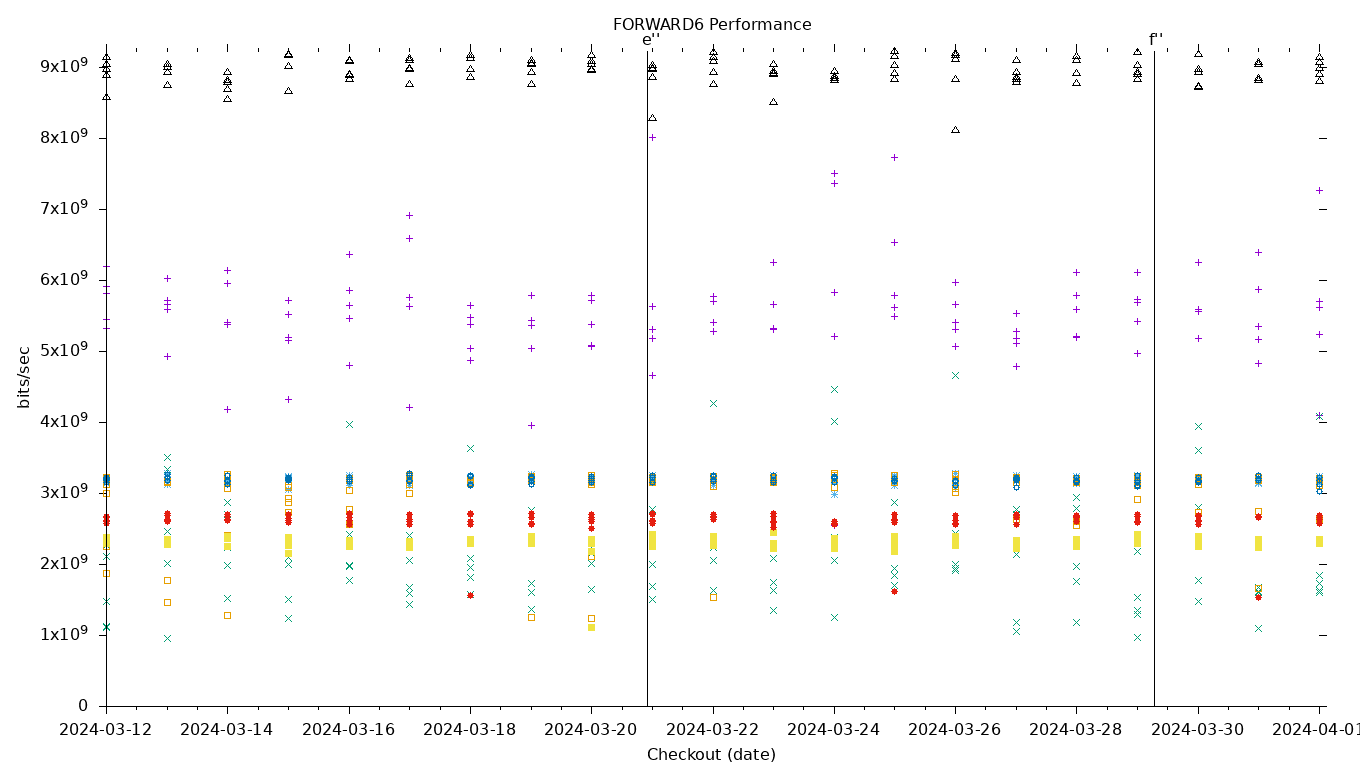 FORWARD6 Performance