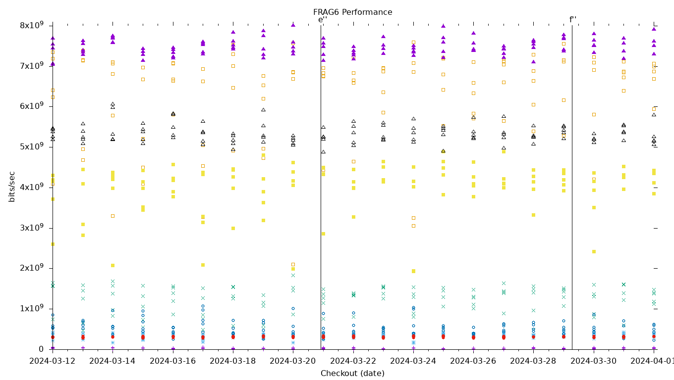 FRAG6 Performance