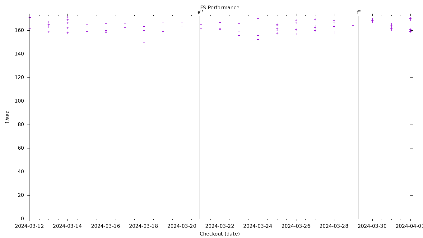 FS Performance