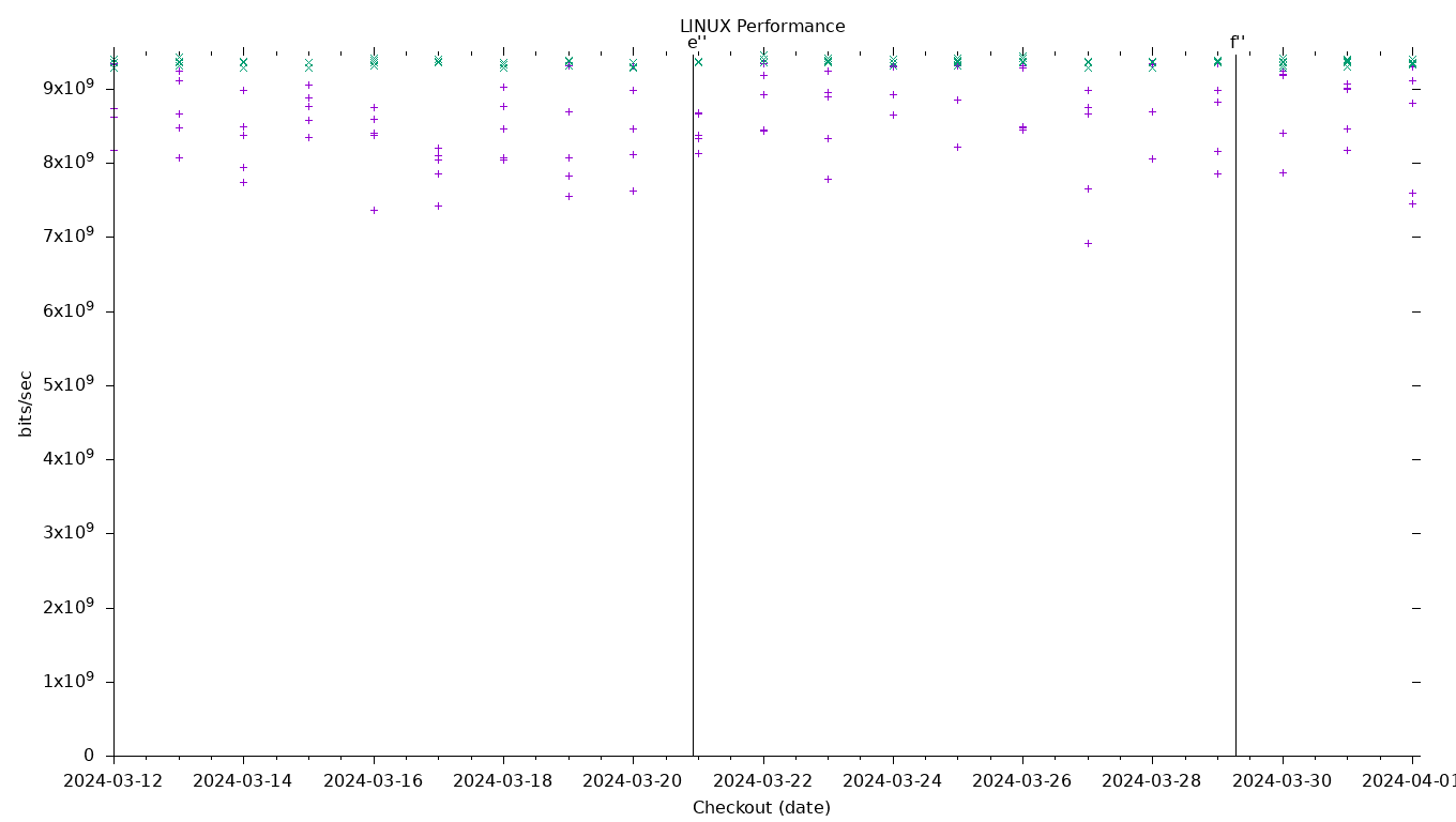 LINUX Performance