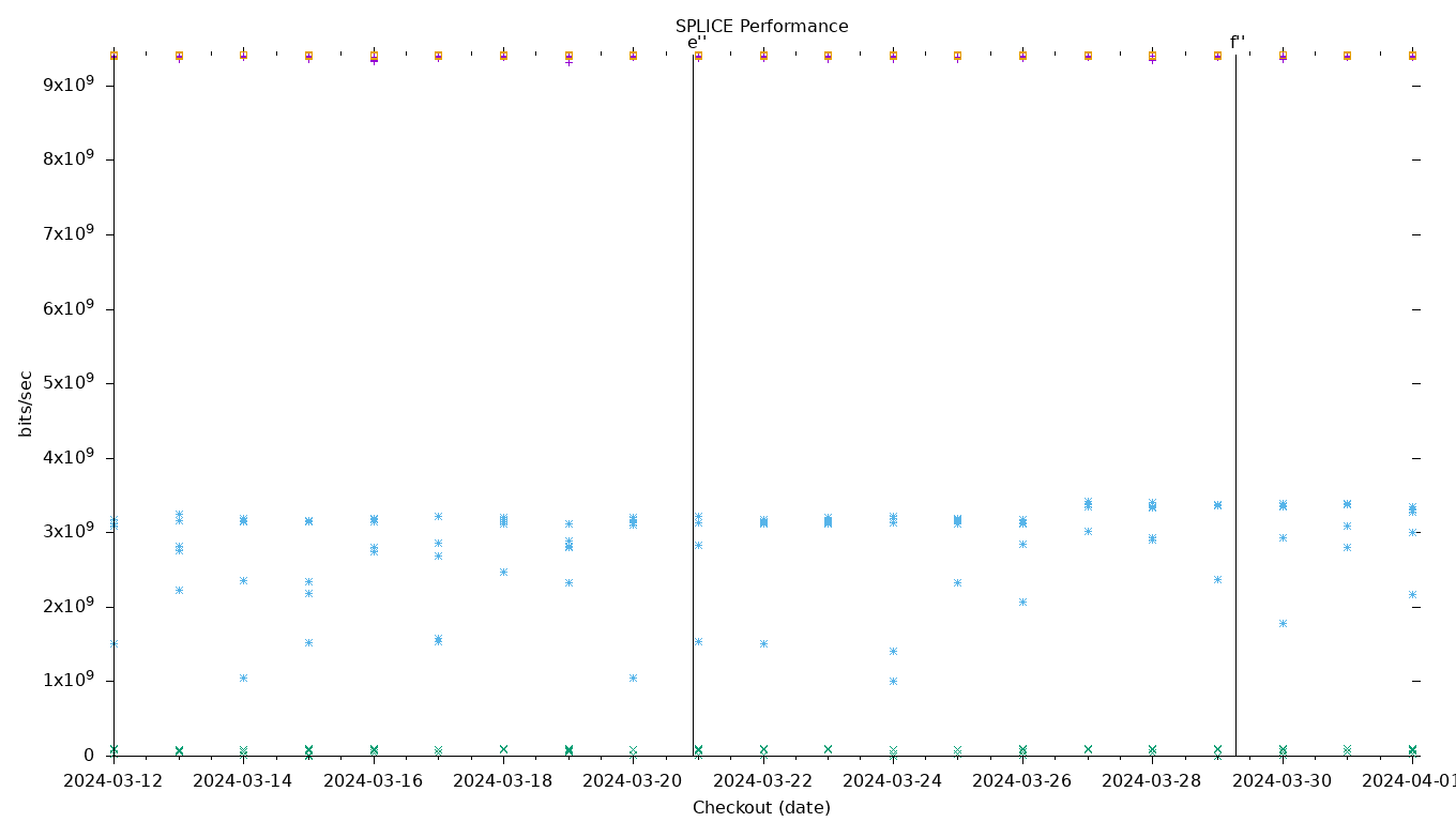 SPLICE Performance