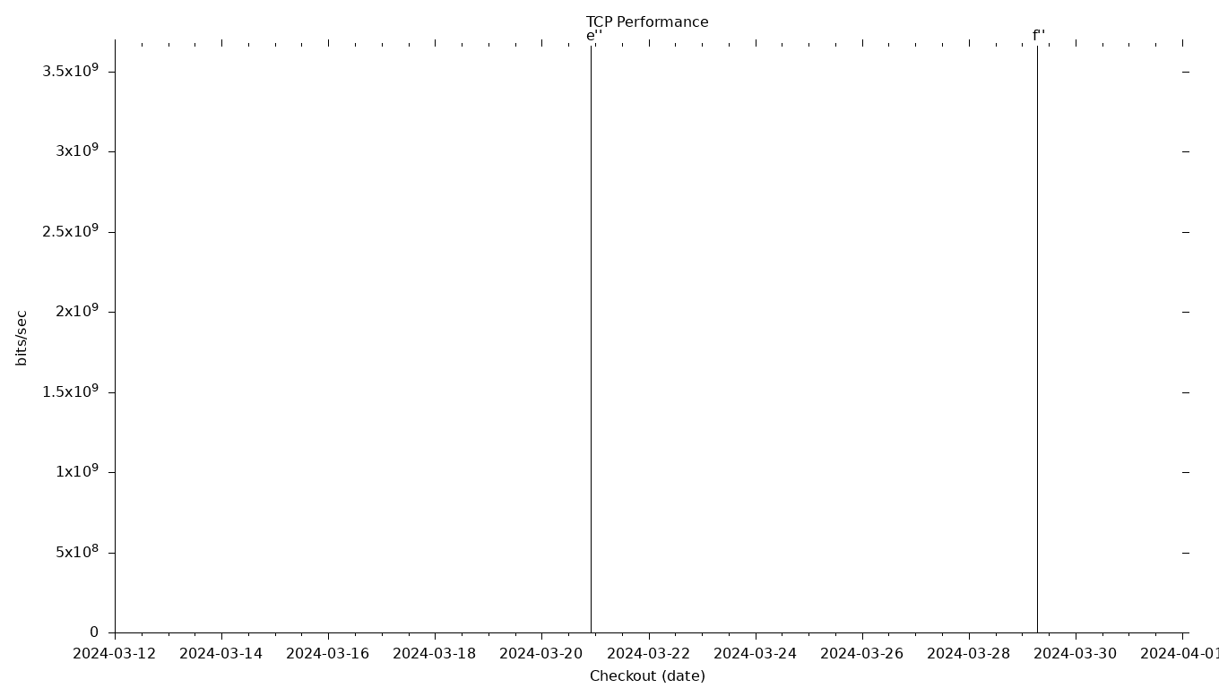 TCP Grid