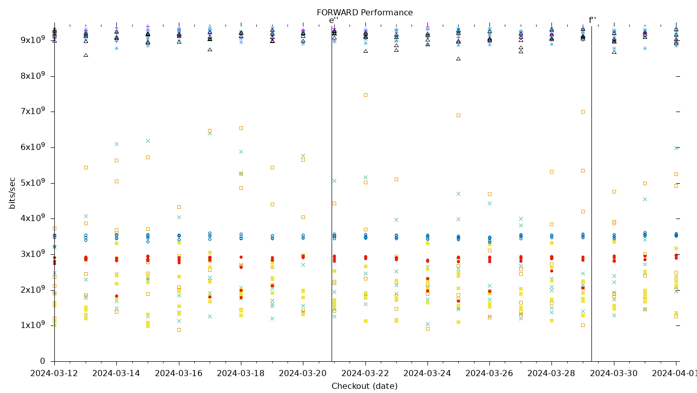 FORWARD Performance