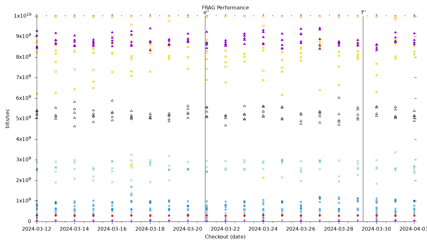 FRAG Performance