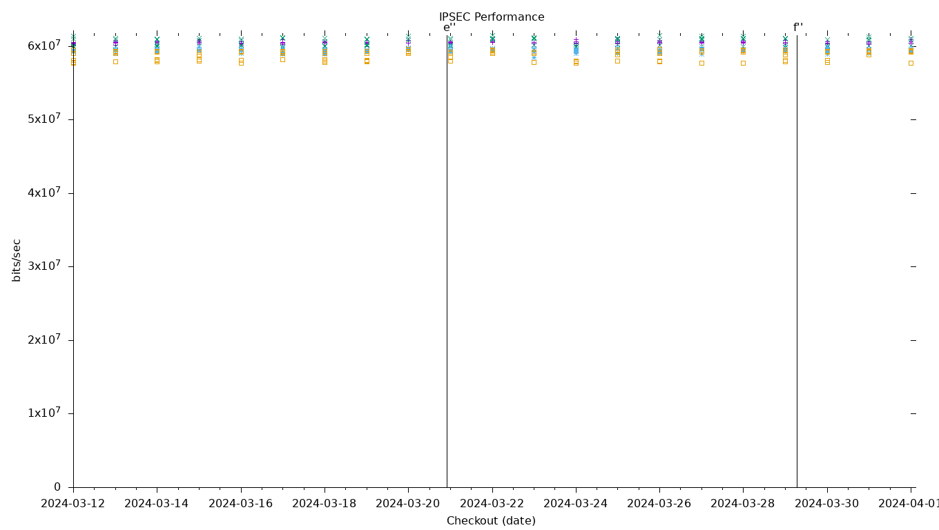 IPSEC Performance