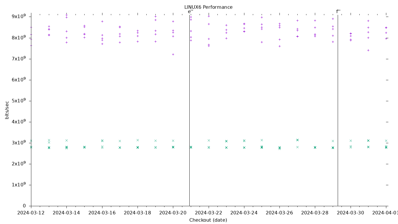 LINUX6 Performance