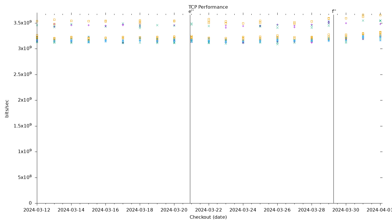 TCP Performance