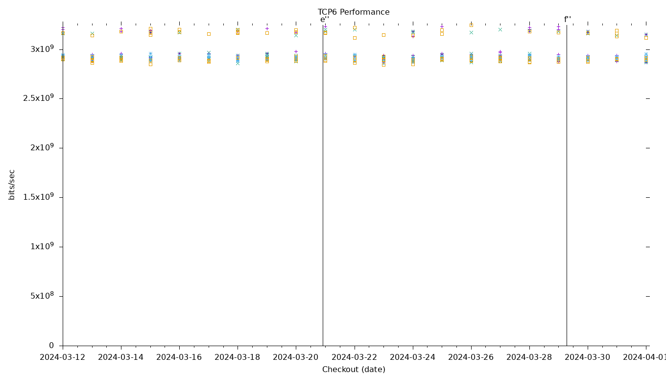 TCP6 Performance