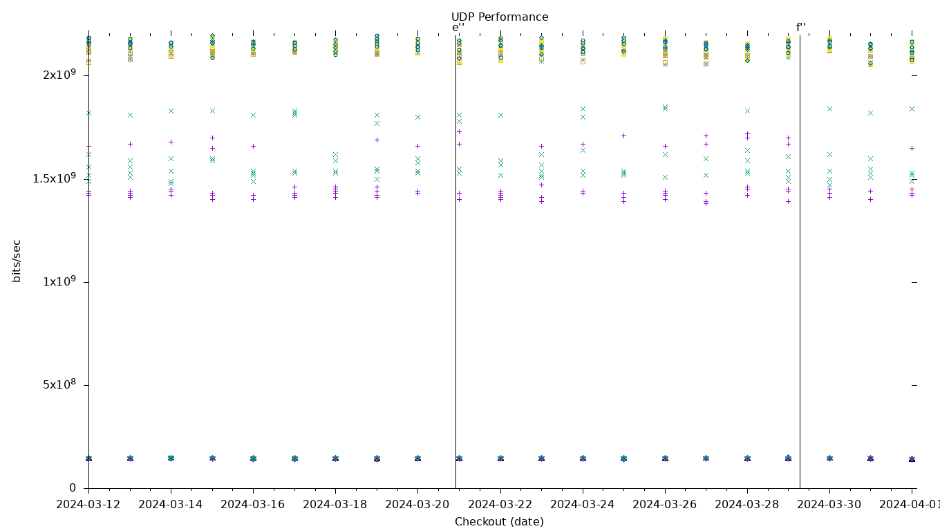 UDP Performance