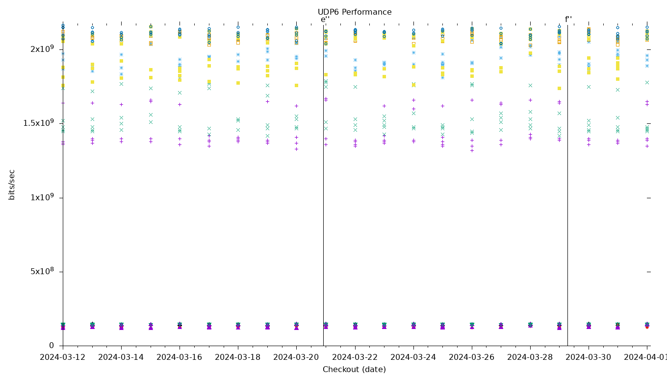 UDP6 Performance