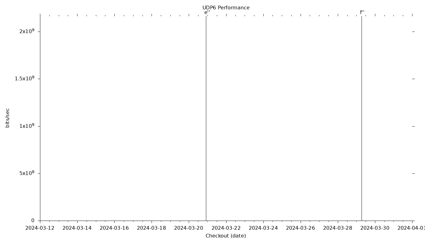 UDP6 Grid