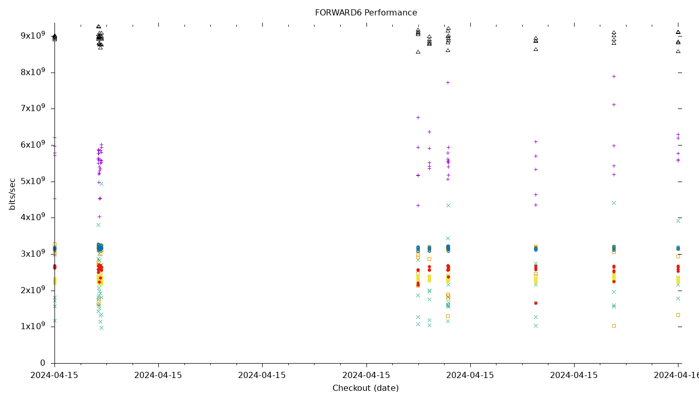 FORWARD6 Performance