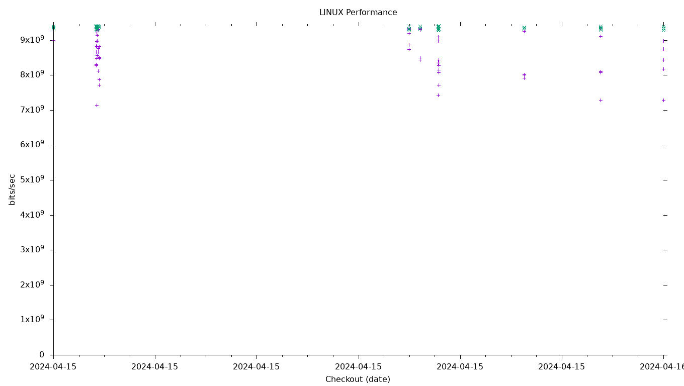 LINUX Performance