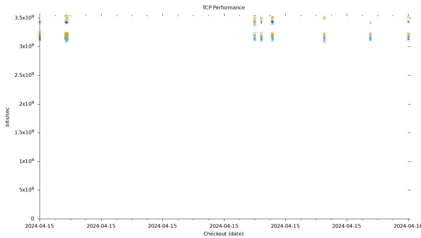 TCP Performance