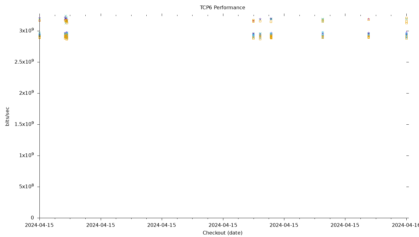 TCP6 Performance