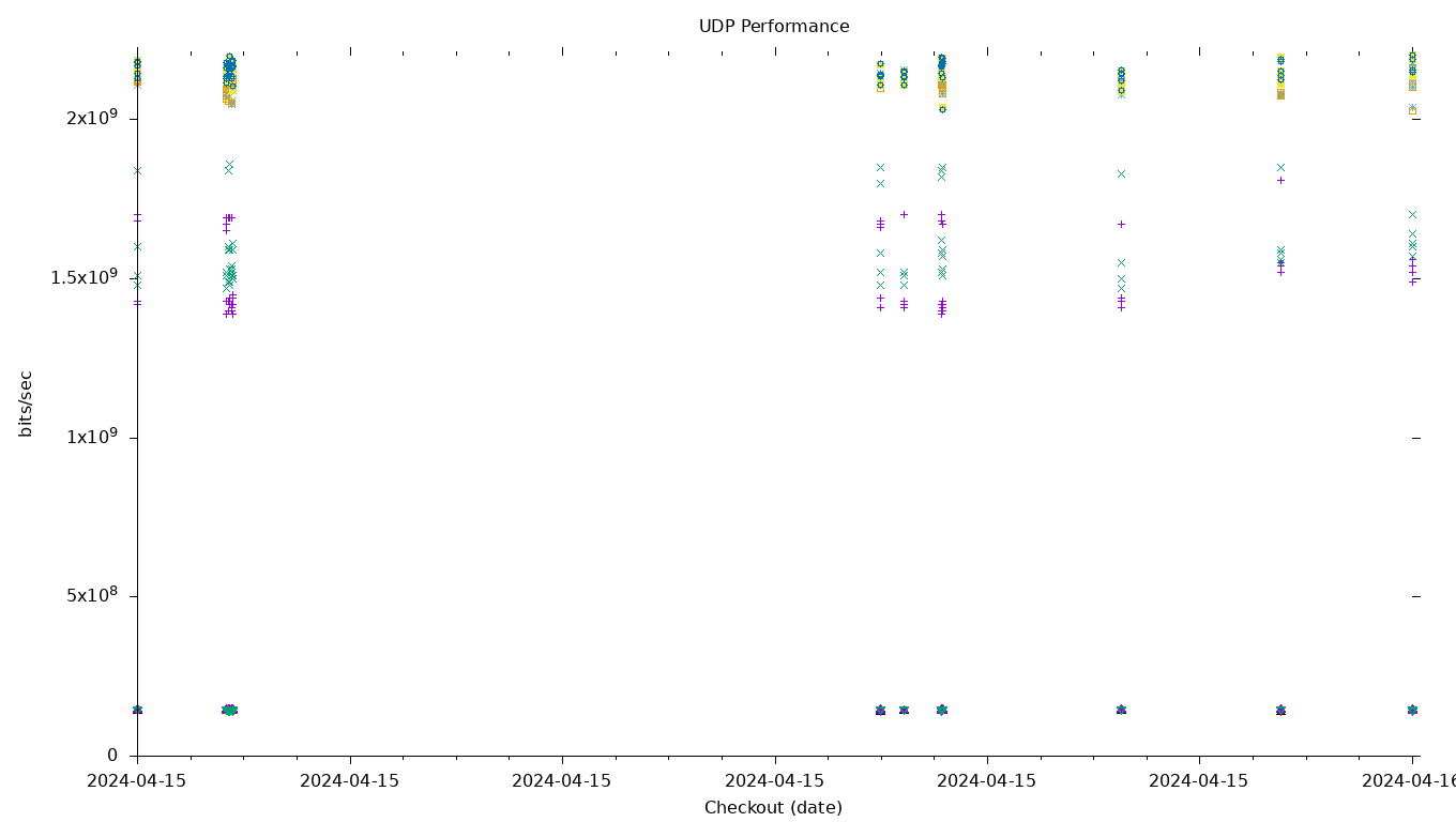 UDP Performance