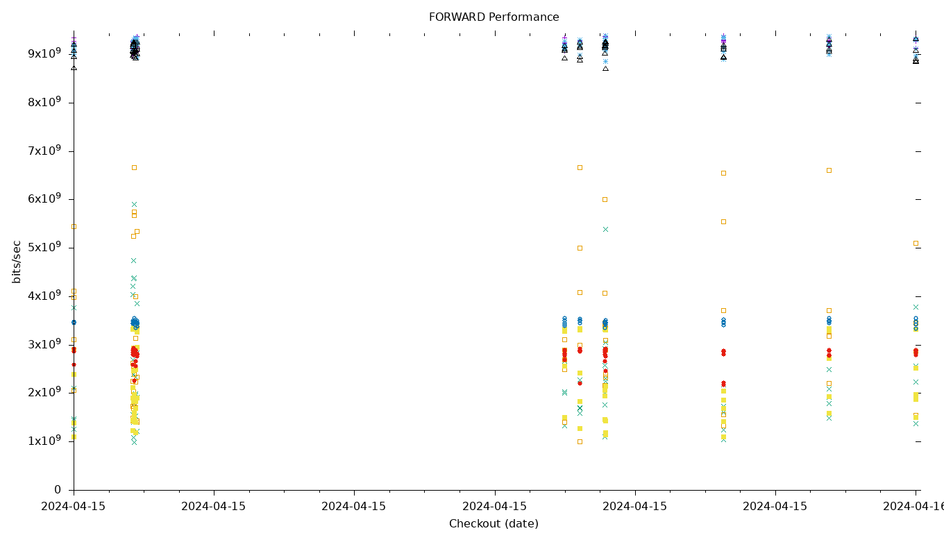 FORWARD Performance