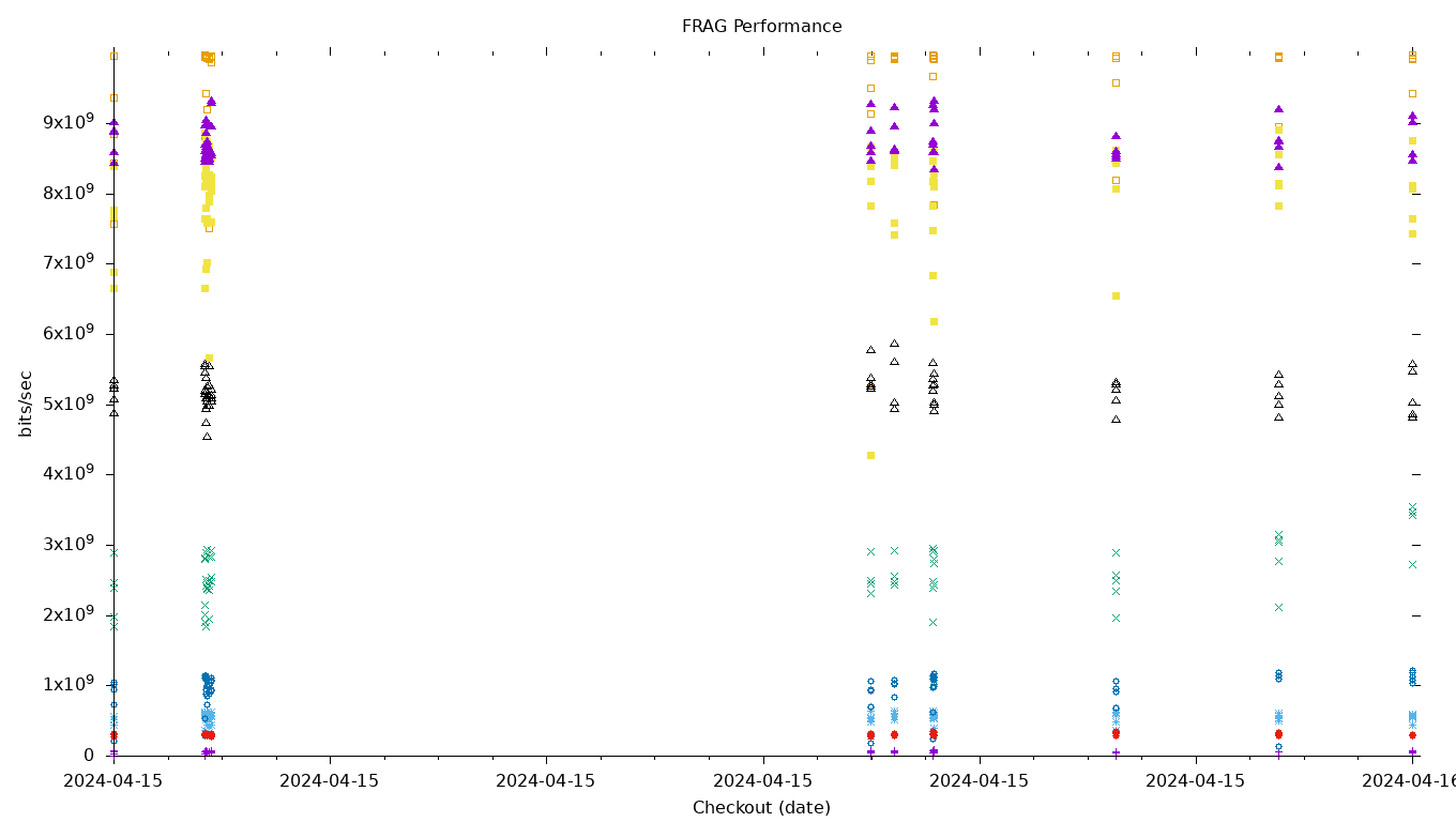 FRAG Performance