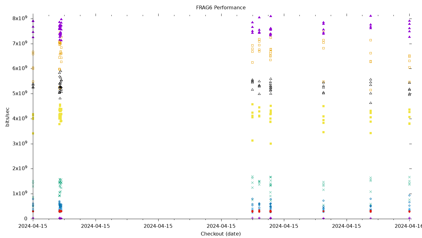 FRAG6 Performance