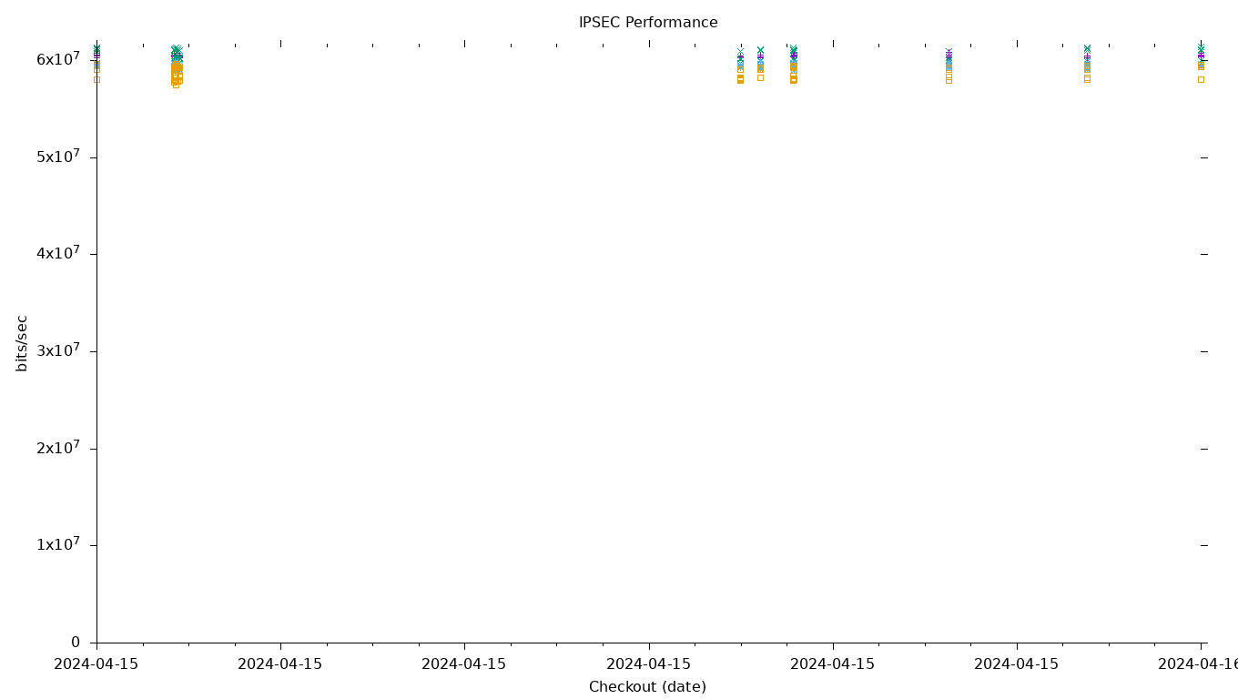 IPSEC Performance