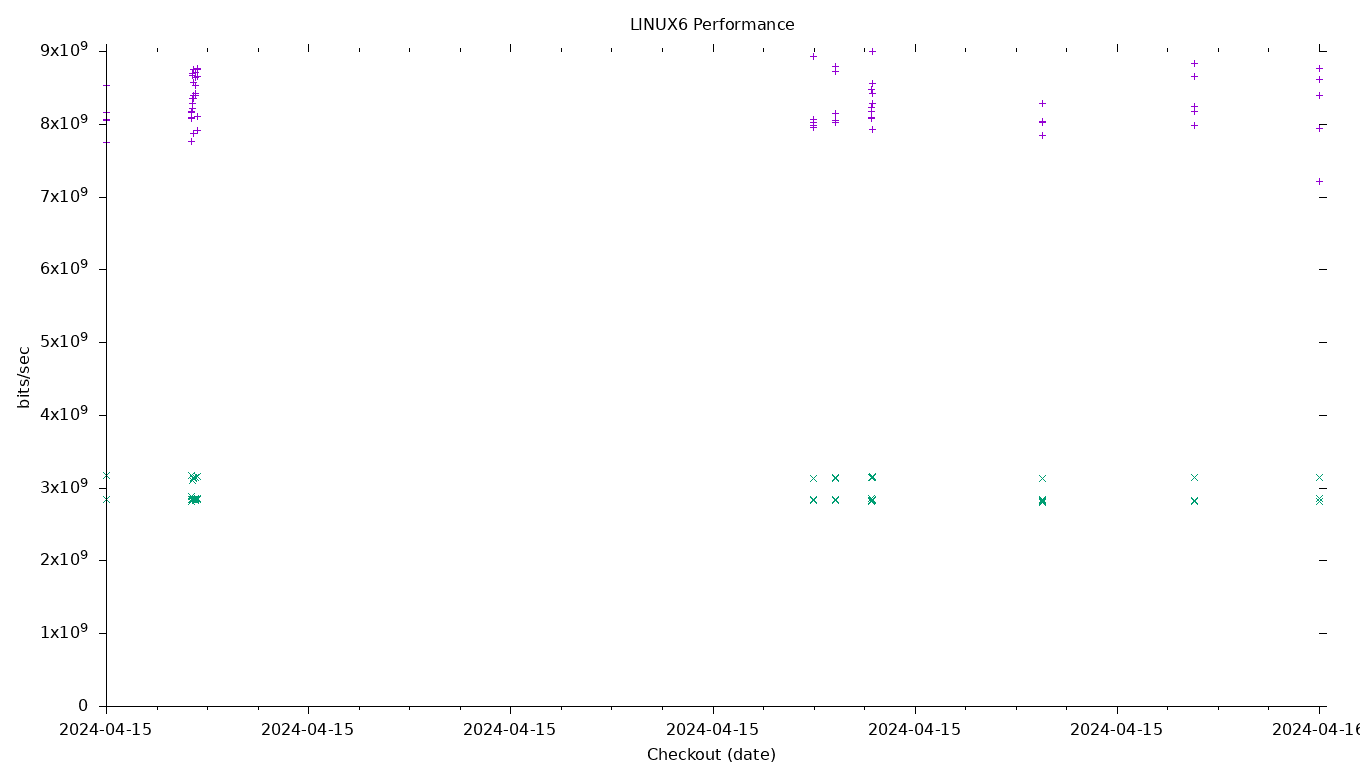 LINUX6 Performance