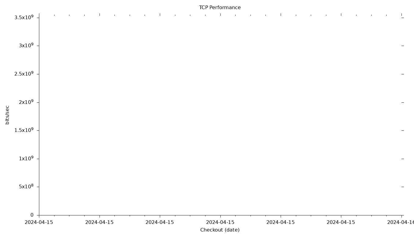 TCP Grid