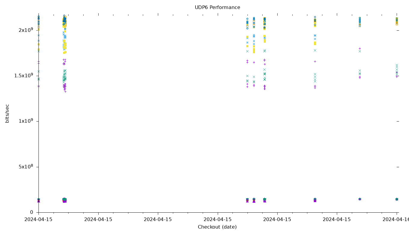 UDP6 Performance