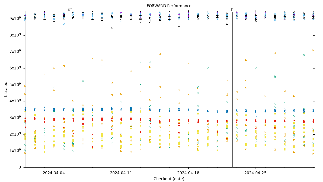 FORWARD Performance