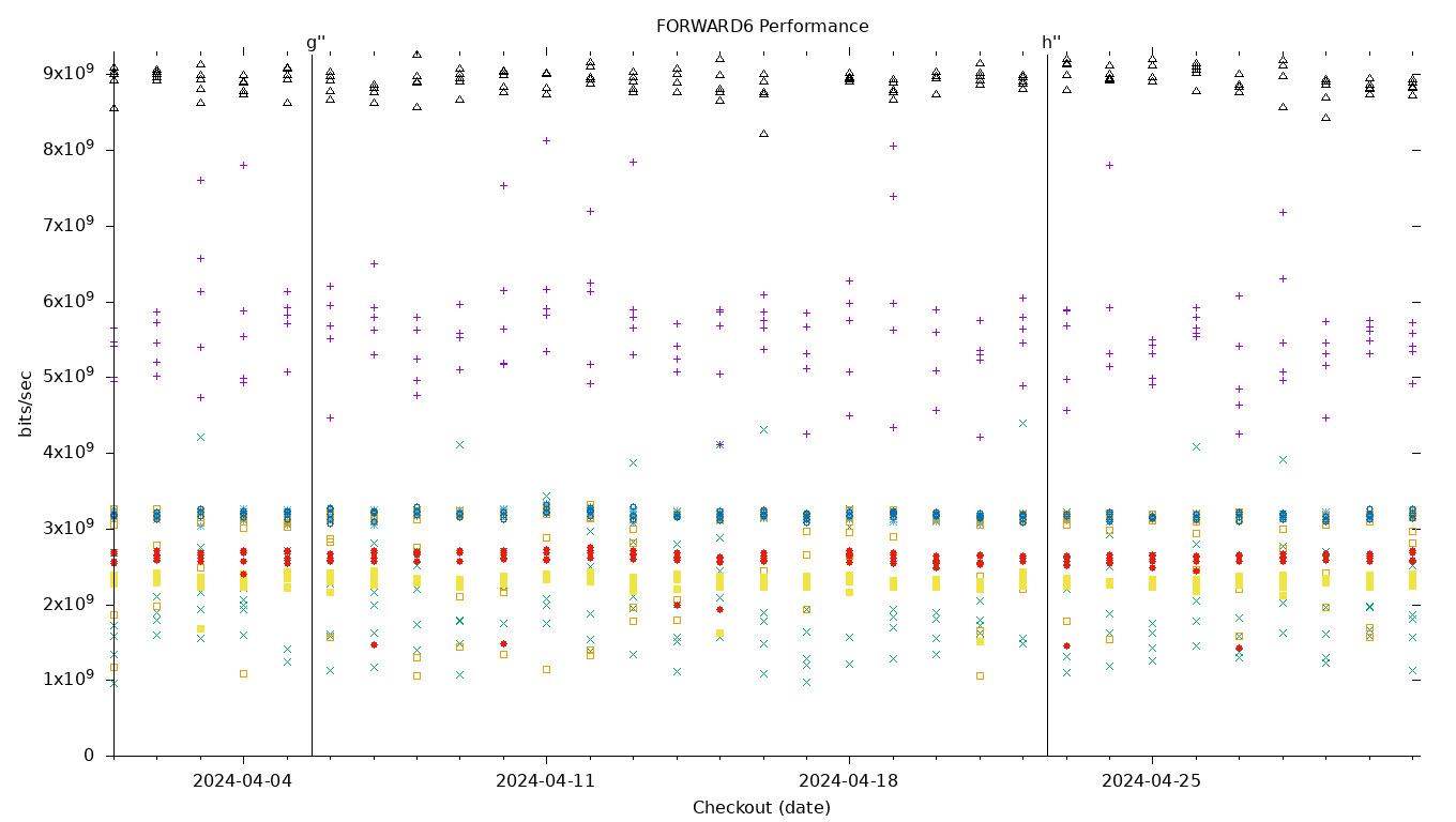 FORWARD6 Performance