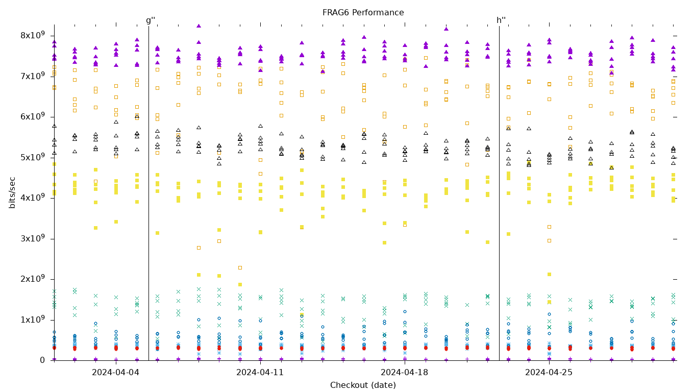 FRAG6 Performance