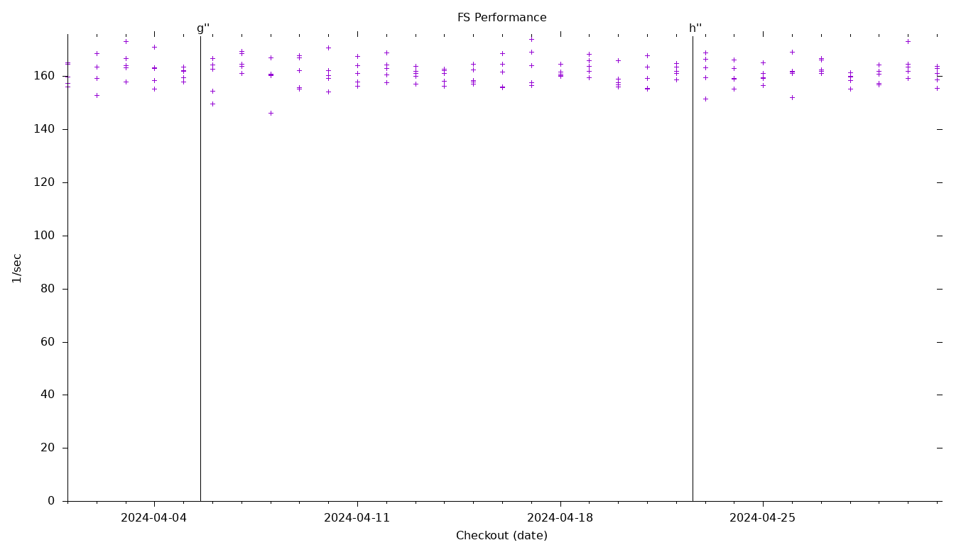 FS Performance