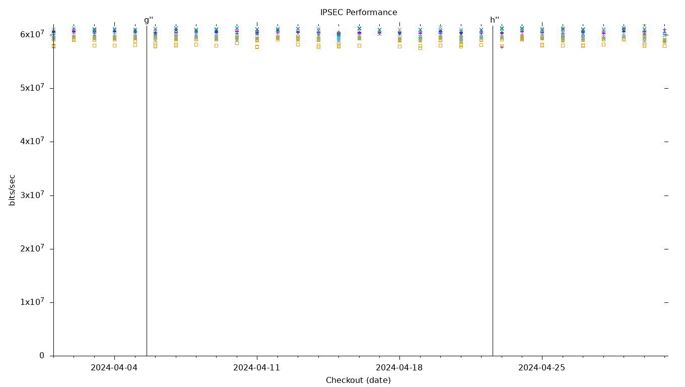 IPSEC Performance