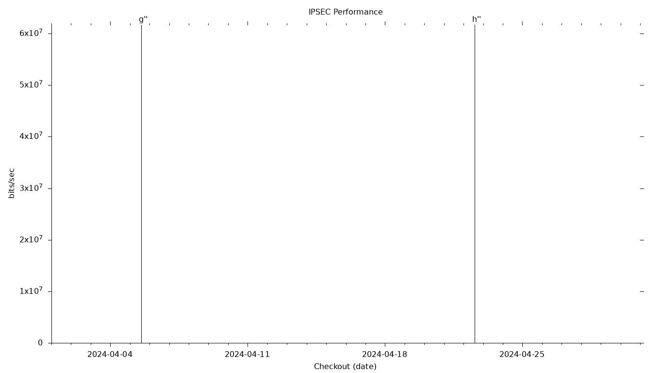 IPSEC Grid