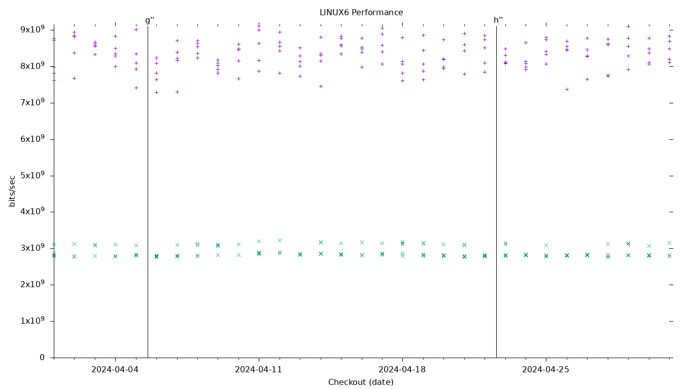 LINUX6 Performance