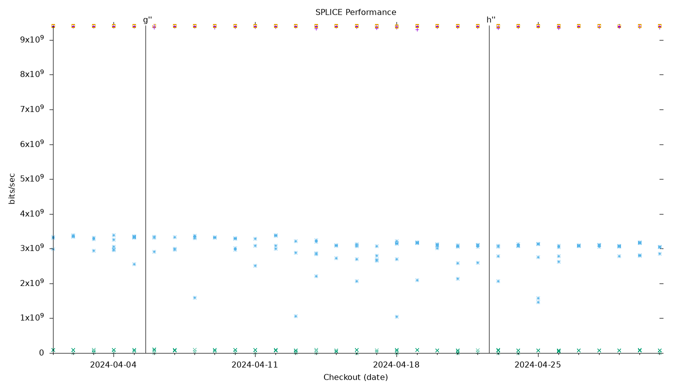 SPLICE Performance