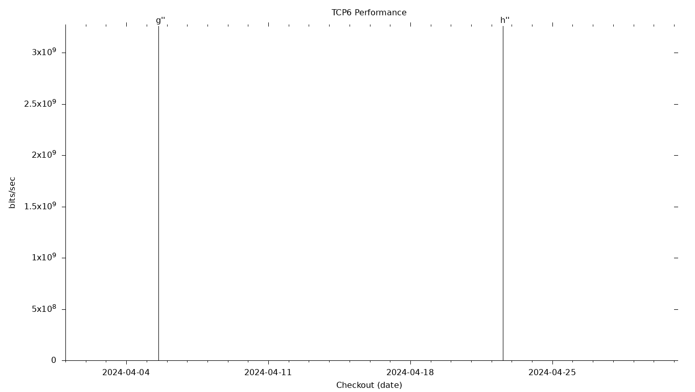 TCP6 Grid