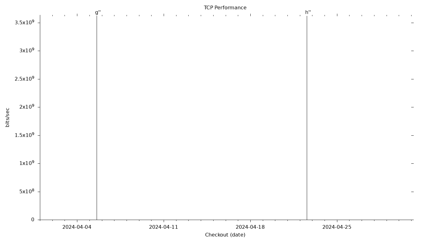 TCP Grid