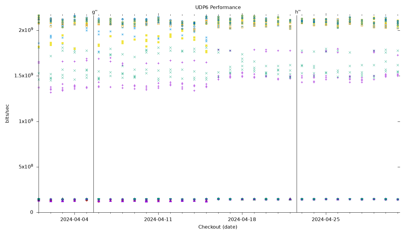 UDP6 Performance