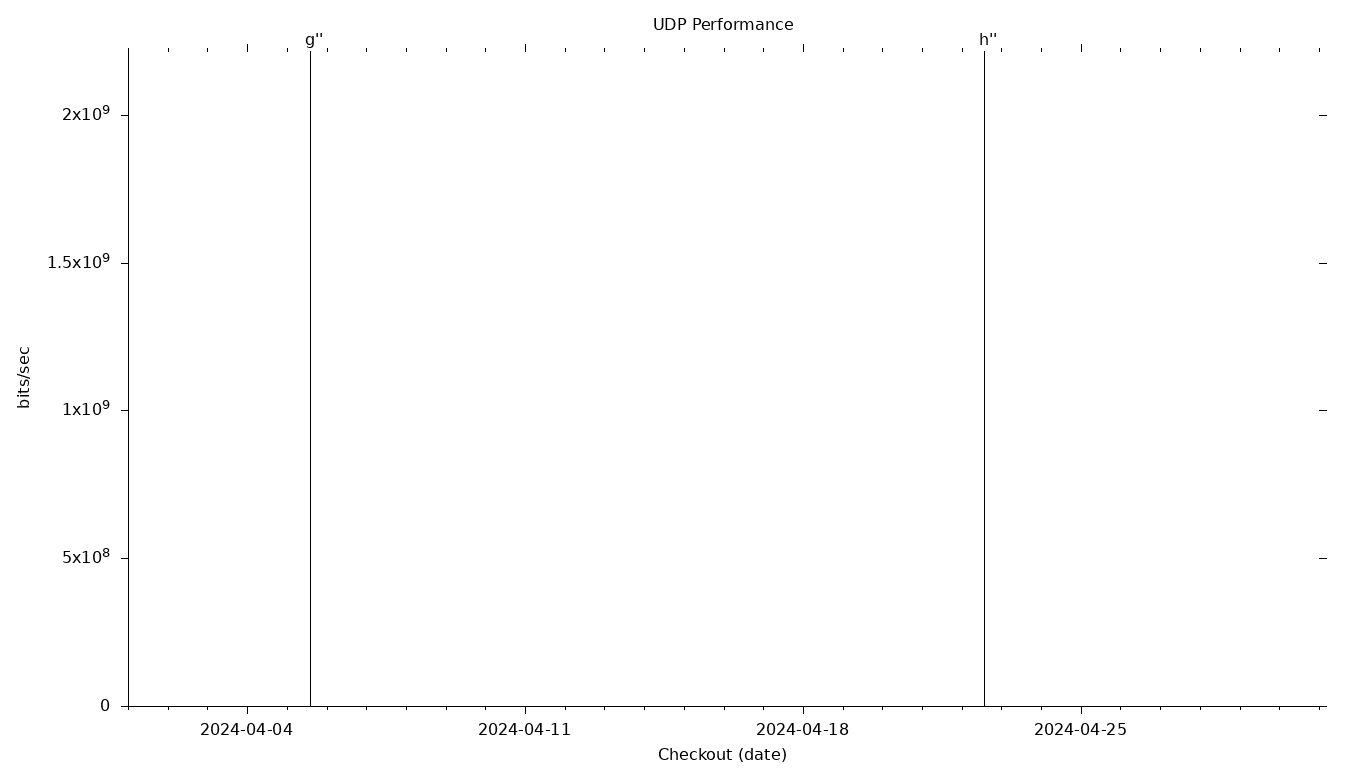 UDP Grid