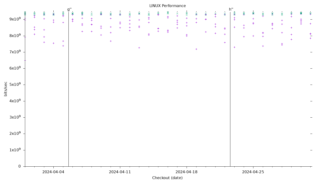 LINUX Performance