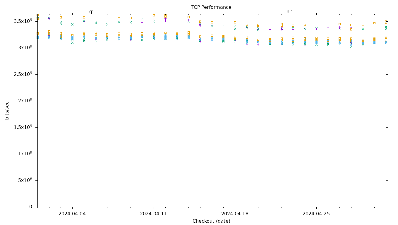 TCP Performance