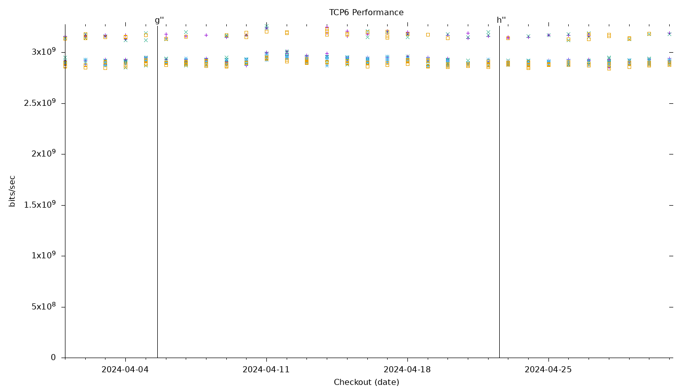 TCP6 Performance