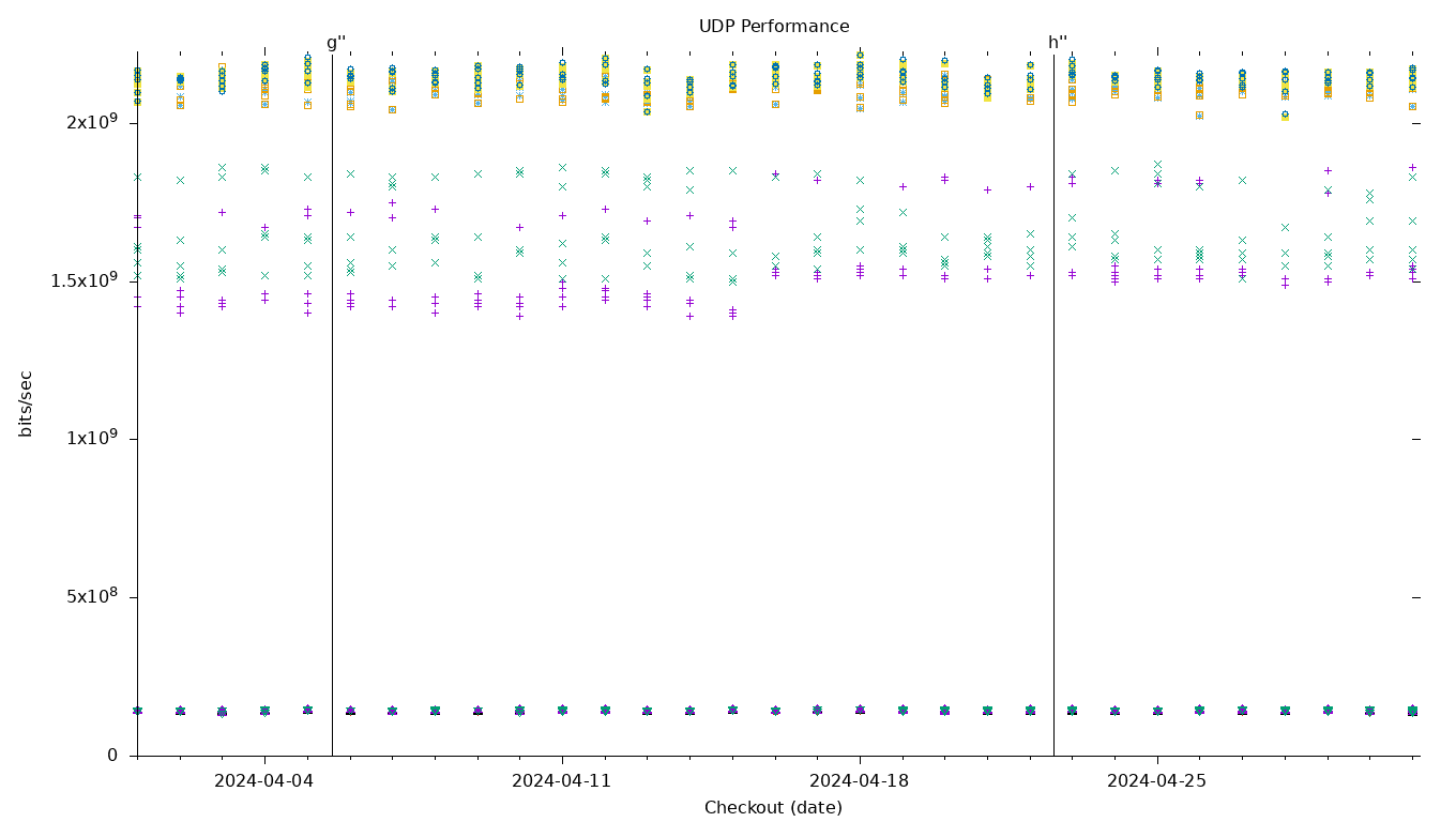 UDP Performance