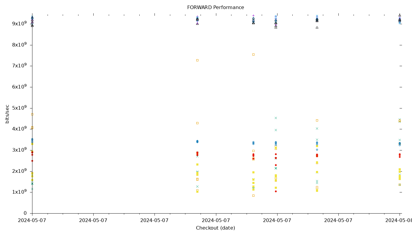 FORWARD Performance