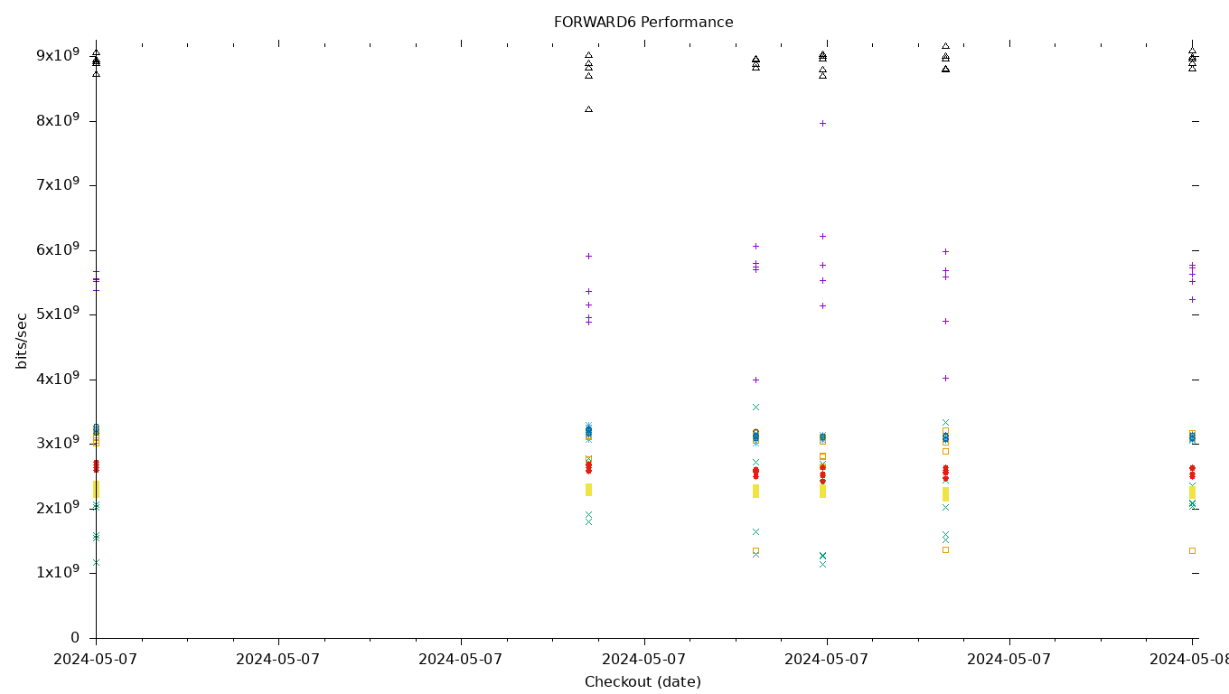 FORWARD6 Performance